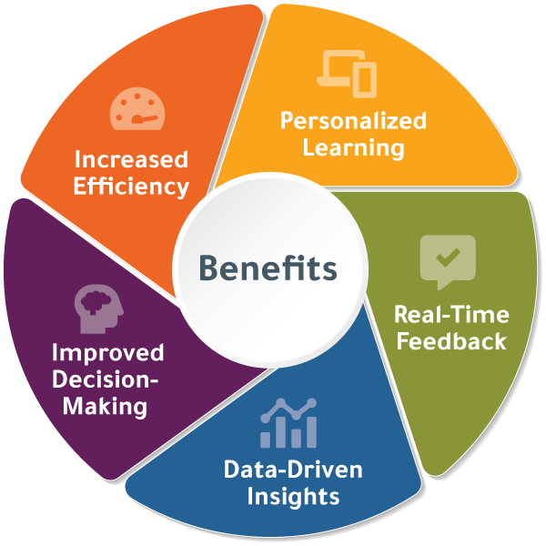 graphic labeled "Benefits" in the center with spokes to show that responsible AI use in learning and development brings personalized development, real-time feedback, data-driven insights, improved decision-making, and increased efficiency