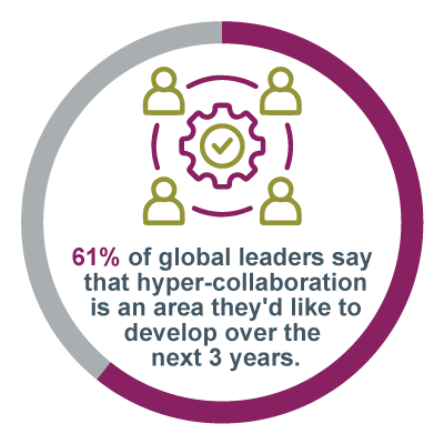 stat graphic on team effectiveness: 61% of global leaders say that hyper-collaboration is an area they'd like to develop over the next 3 years