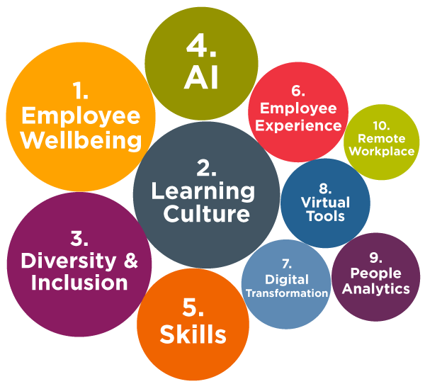 a bubble chart of all of the 10 hot leadership topics for 2021; topics higher in the list with more social mentions have larger bubbles