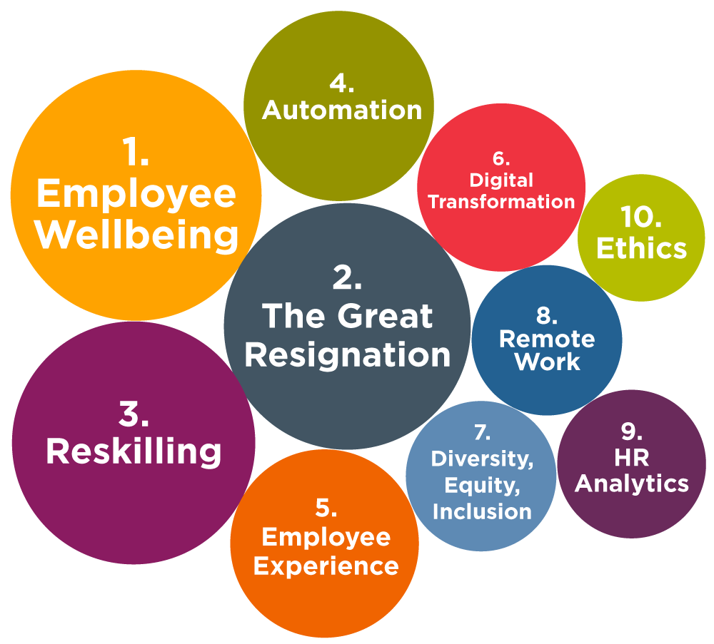10 circles, each with the 10 hot leadership topics for 2022 filled in, each circle a varying size to correspond with its place on the top 10 list (i.e., smaller circles for topics later in the list)