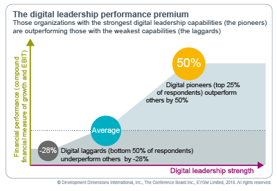  digital pioneers outperform digital laggards and that digitally mature organizations have a fundamentally distinct operating culture 