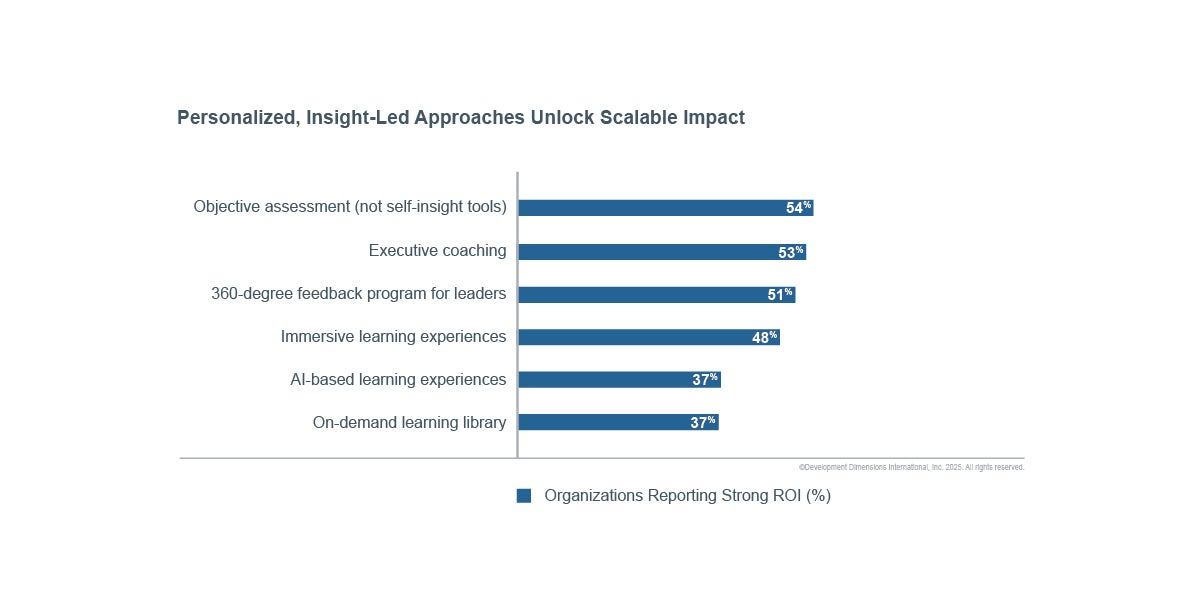 Bar chart showing which leadership development approaches deliver the strongest ROI: objective assessment tools (54%), executive coaching (53%), 360-degree feedback for leaders (51%), immersive learning experiences (48%), AI-based learning experiences (37%), and on-demand learning libraries (37%). Highlights the impact of personalized, insight-led leadership development strategies