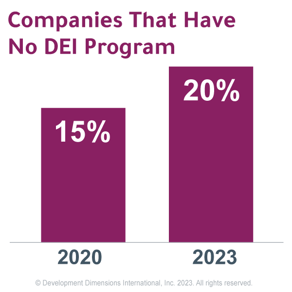 Women leadership statistics for employees whose organization does not have a DEI program showing 15% in 2020 and 20% in 2023