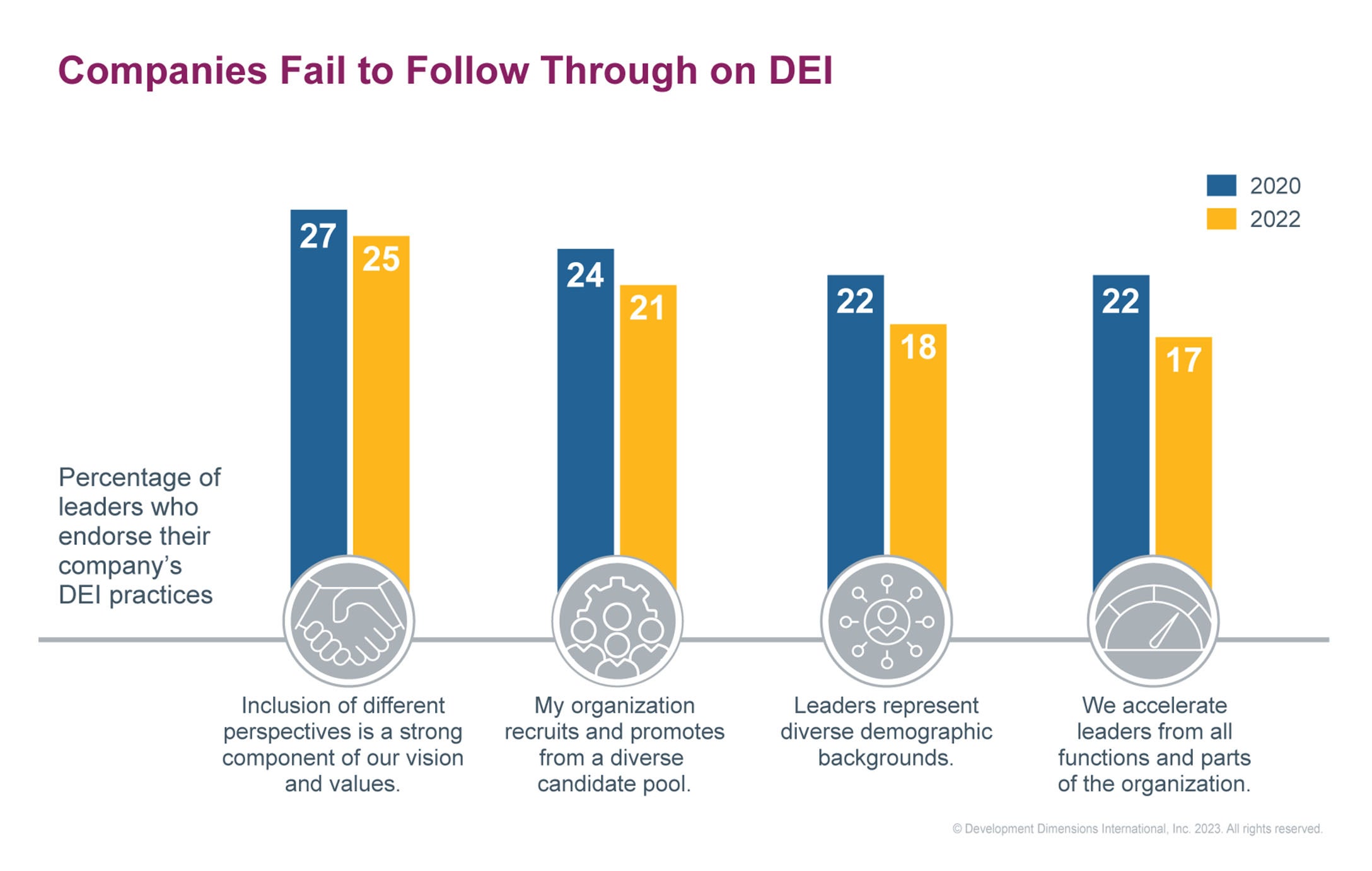 Women leadership statistics for companies who fail to follow through with a DEI program