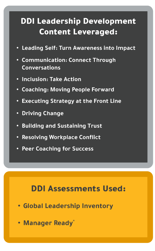 graphic that shows the DDI content and assessments leveraged by Enbridge, including leadership development subscription courses and tools, and Manager Ready and Global Leadership Inventory assessments 