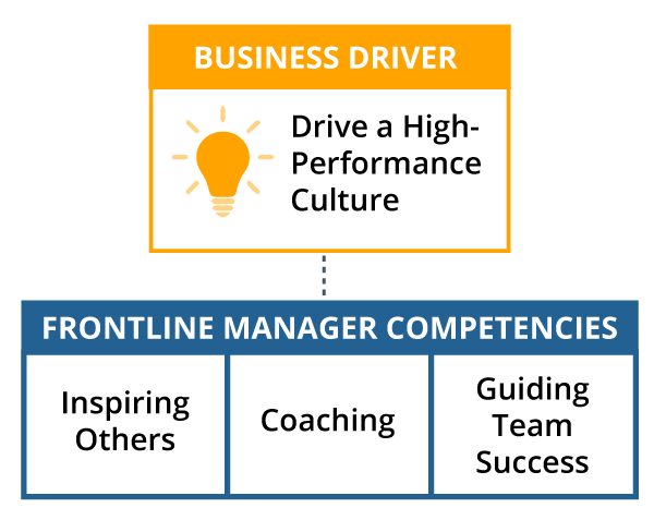 a box labeled, "Business Driver" with an example business driver listed (Drive a High-Performance Culture) with a line that goes down to the three competencies for managers needed to support executing on that business driver (Inspiring Others, Coaching, Guiding Team Success)