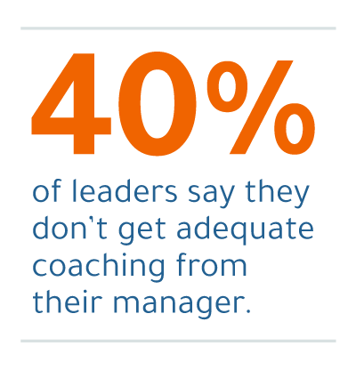 40% of leaders say they don't get adequate coaching from their manager. (credit of DDI's Global Leadership Forecast research 2023)