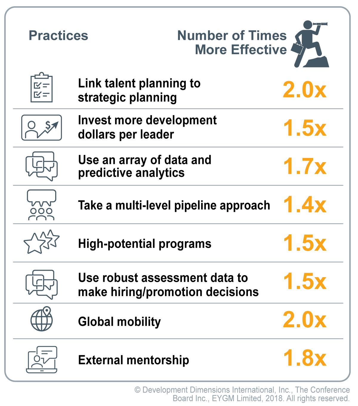 a table that highlights the eight practices that Anticipators do more effectively than Partners