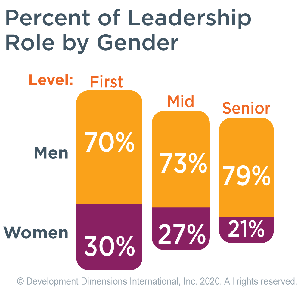 graphic of the percent of leadership roles by gender that shows more male leaders at every level, showing gender bias in leadership