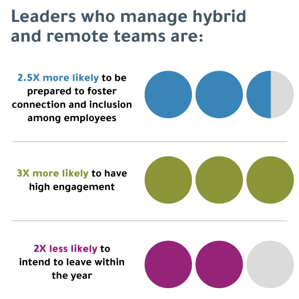 Graphic highlighting the benefits of leaders managing hybrid and remote teams: 2.5 times more likely to foster connection and inclusion, 3 times more likely to have high engagement, and 2 times less likely to leave within the year.