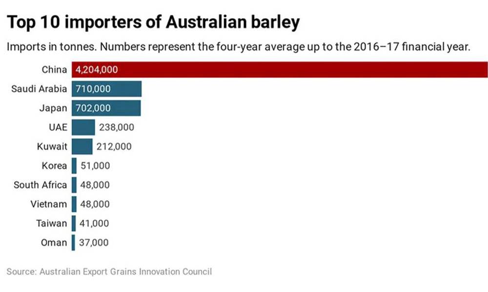 Top importers of Australian barley.jpg