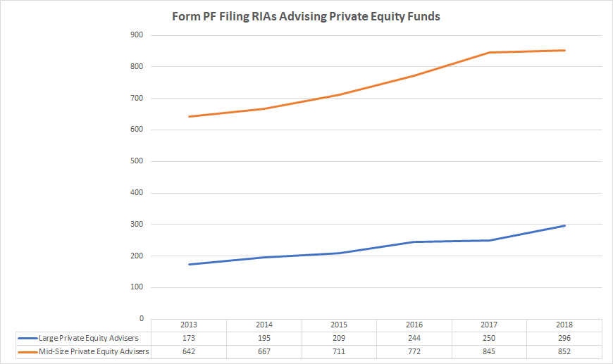 Private Funds: The Growth of Mid-Size and Large Private Equity Funds