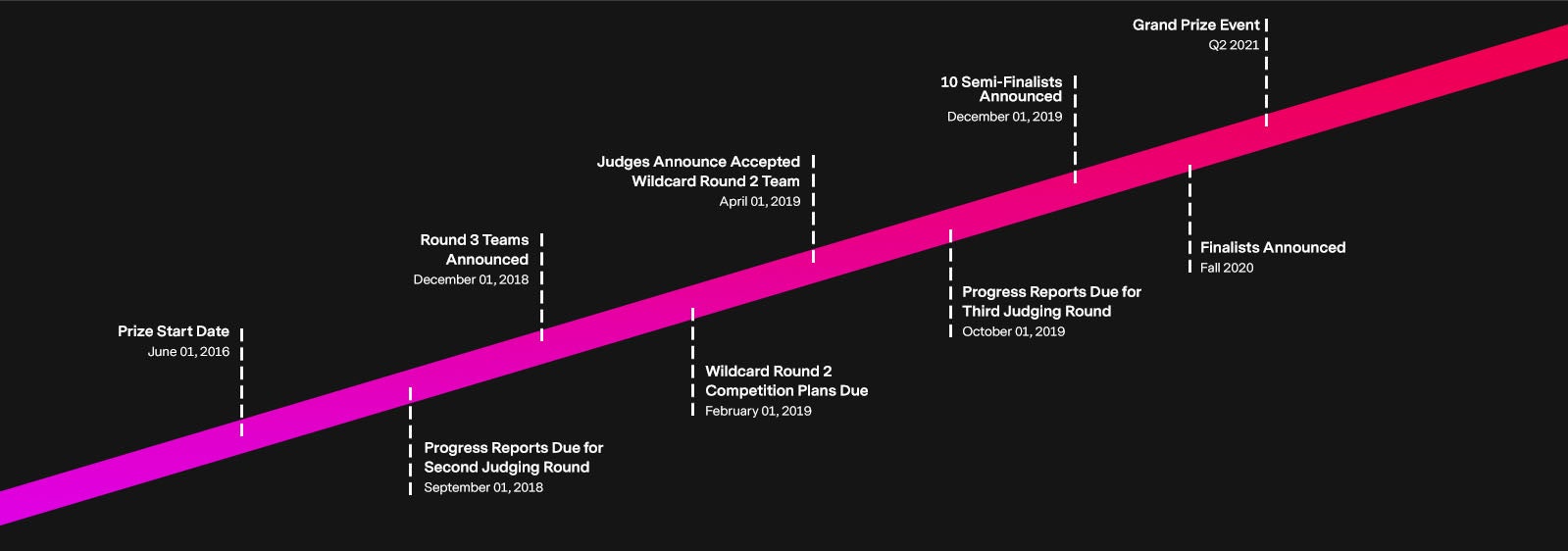Prize start date - June 1st 2016. Progress reports due for second judging round - September 1st 2018. Round 3 teams announced - December 1st 2018. Wildcard round 2 competition plans due - February 1st 2019. Progress reports due for third round judging round - October 1st 2019. 10 semi-finalists announced - December 1st 2019. Finalists announced - Fall 2020. Grand prize event - Q2 2021. 