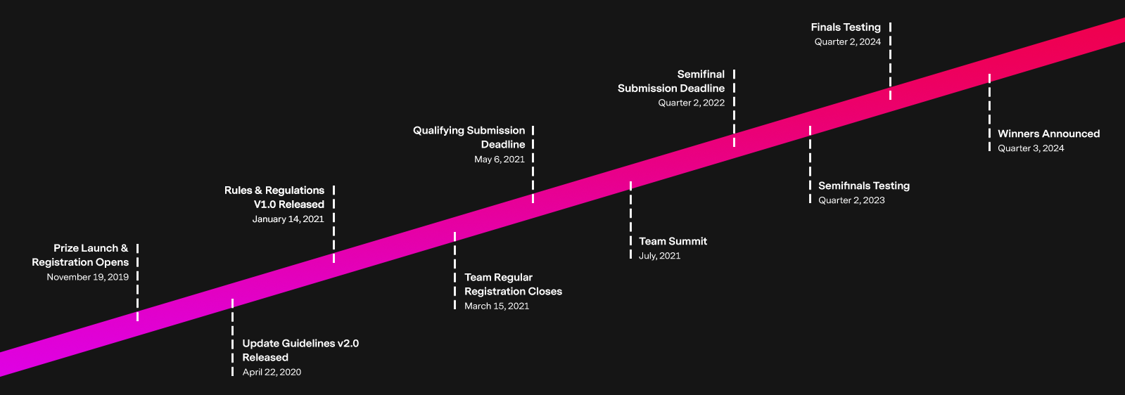 Prize launch and registration opens - November 19th 2019. Update guidelines version 2.0 released - April 22nd 2020. Rules and regulations version 1.0 released - January 14th 2021. Team regular registration closes - March 15th 2021. Qualifying submission deadline - May 6th 2021. Team summit - July 2021. Semifinal submission deadline - Q2 2022. Semifinals testing - Q2 2023. Finals testing - Q2 2024. Winners announced - Q3 2024.