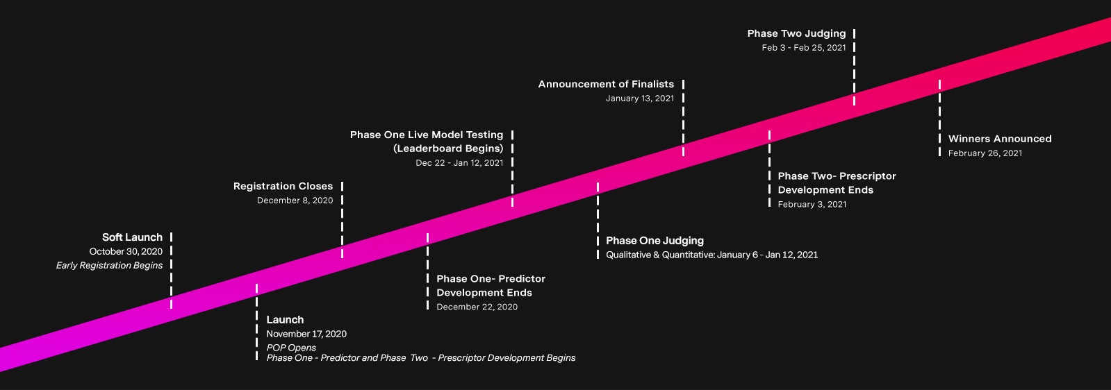Soft launch and early registration begins - October 30th 2020. Launch, prize operations portal opens, phase one predictor, phase two prescriptor development begins - November 17th 2020. Registration closes - December 8th 2020. Phase one, predictor, development ends - December 22nd 2020. Phase one live model testing, leaderboard begins - December 22nd 2020 to January 12th 2021. Phase one judging, qualitative and quantitative - January 6th to 12th 2021. Announcement of finalists - January 13th 2021. Phase two, prescriptor development ends - February 3rd 2021. Phase two judging - February 3rd to 26th 2021. Winners announced - February 26th 2021.