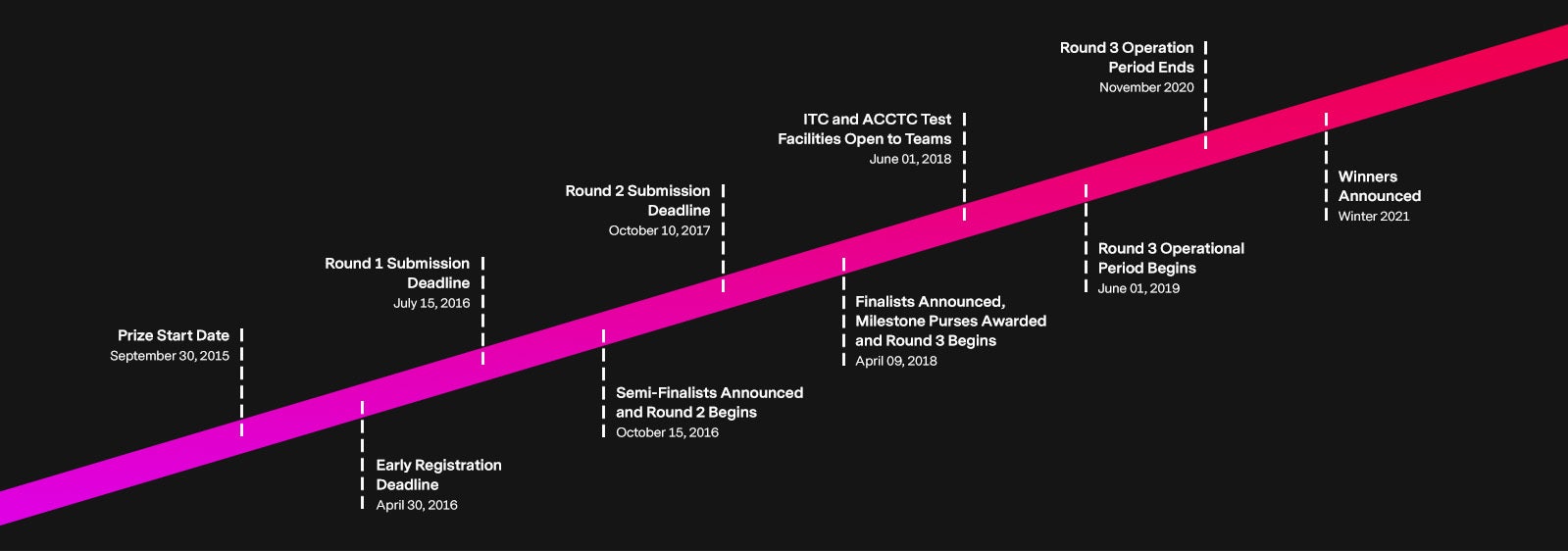 Prize start date - September 30th 2015. Early registration deadline - April 30th 2016. Round 1 submission deadline - July 15th 2016. Semi-finalists announced and round 2 begins - October 15th 2016. Finalists announced, milestone purses awarded and round 3 begins - April 9th 2018. ITC and ACCTC test facilities open to teams - June 1st 2018. Round 3 operational period begins - June 1st 2019. Round 3 operation period ends - November 2020. Winners announced - Winter 2021.