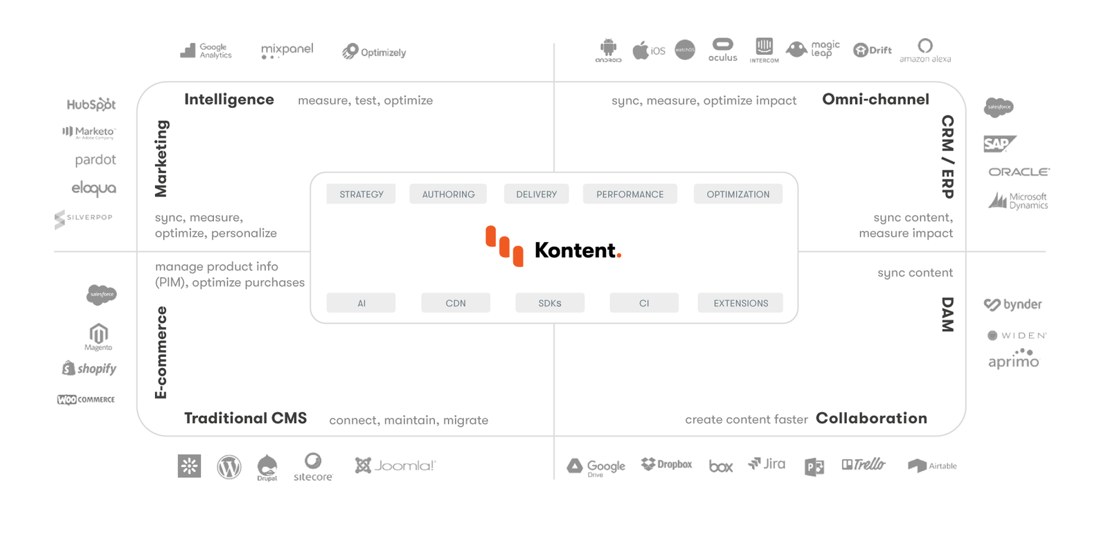A diagram of composable DXP integrated services with Kontent at the centre