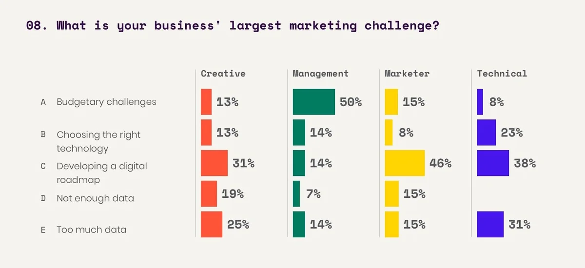 Interactive survey Q8