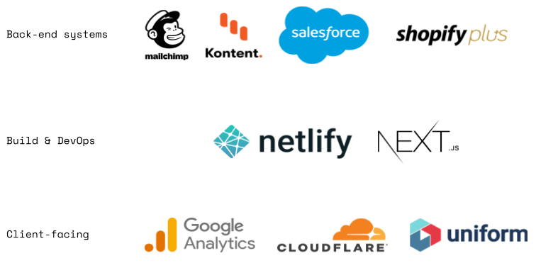 Example composable DXP architecture