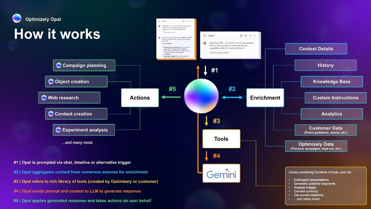 Optimizely Opal diagram