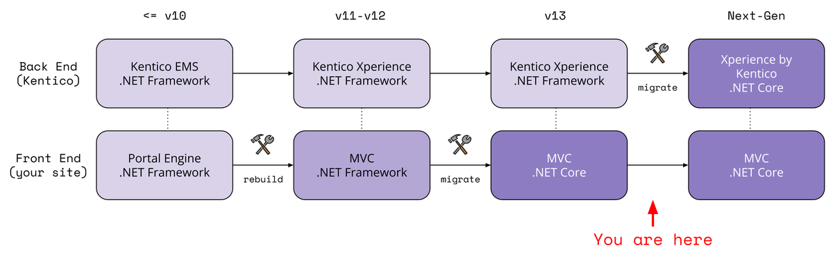 Diagram showing Kentico upgrade paths, separated into front and back end components