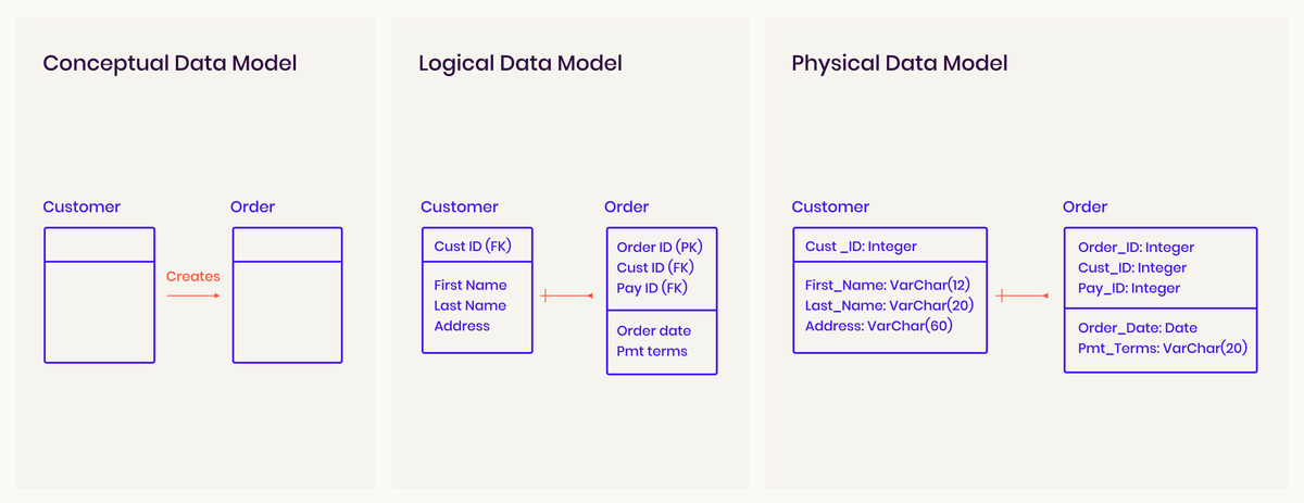Content modelling diagram