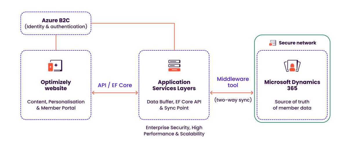 MCG middle layer diagram