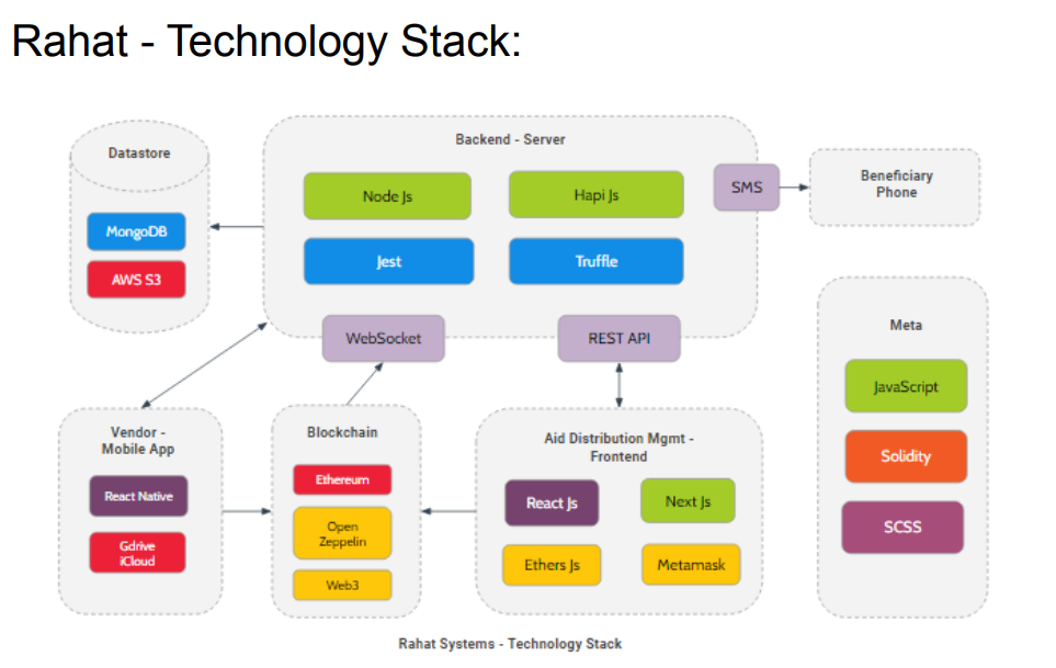 Rahat technology stack - SXSW