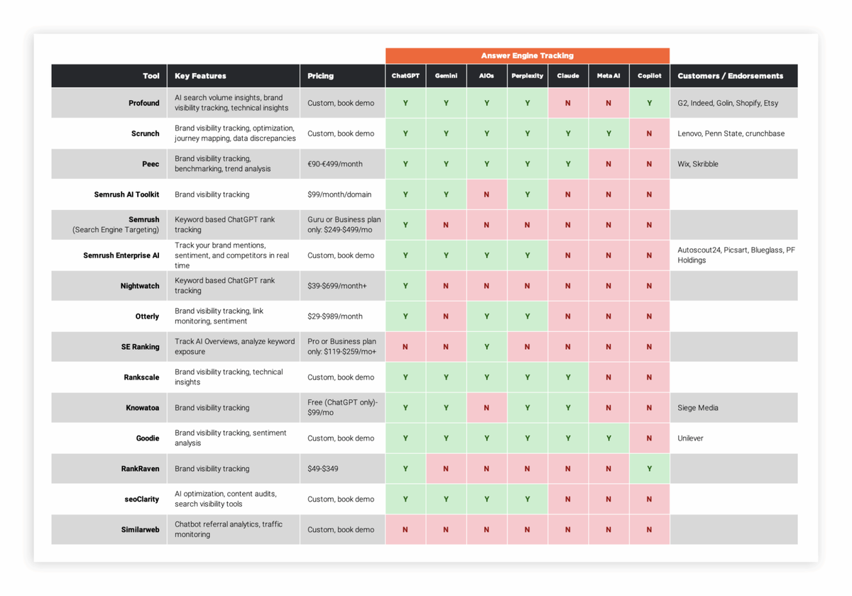 A table comparing AI search visibility tools, created by Search Engine Land in April 2025.
