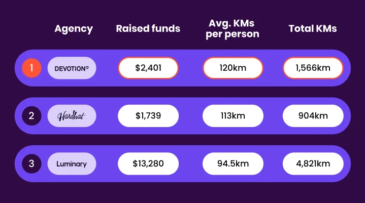 FBR Agency Challenge leaderboard
