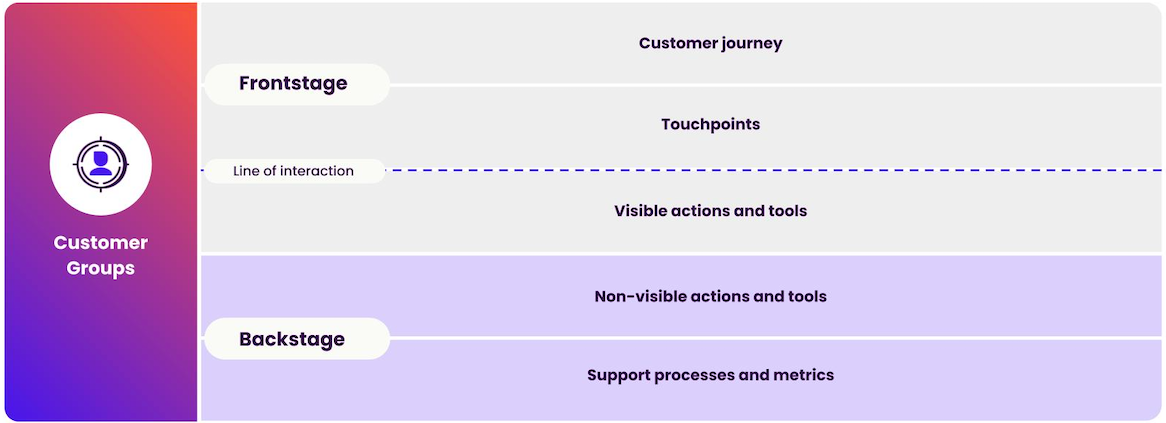 Service Blueprint diagram