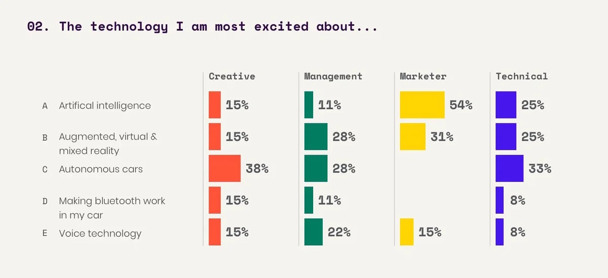 Interactive survey Q2