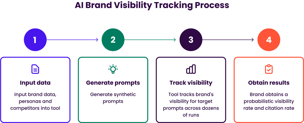 A four-step process for setting up a GEO/AEO analytics tool and measuring AI search visibility. The workflow includes importing brand and competitor data, generating synthetic prompts, tracking those prompts across dozens of AI runs, and calculating the final probabilistic visibility and citation rate. 
