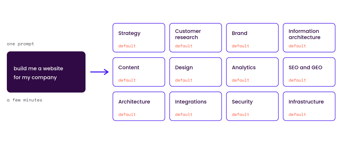 A table showing all the different decision points involved in making a website. 
