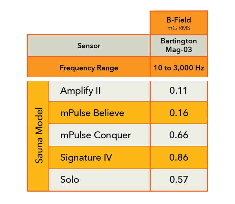 EMF Chart per model