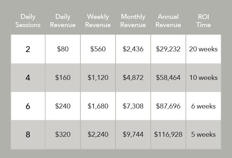 Commercial Infrared Sauna ROI Estimates