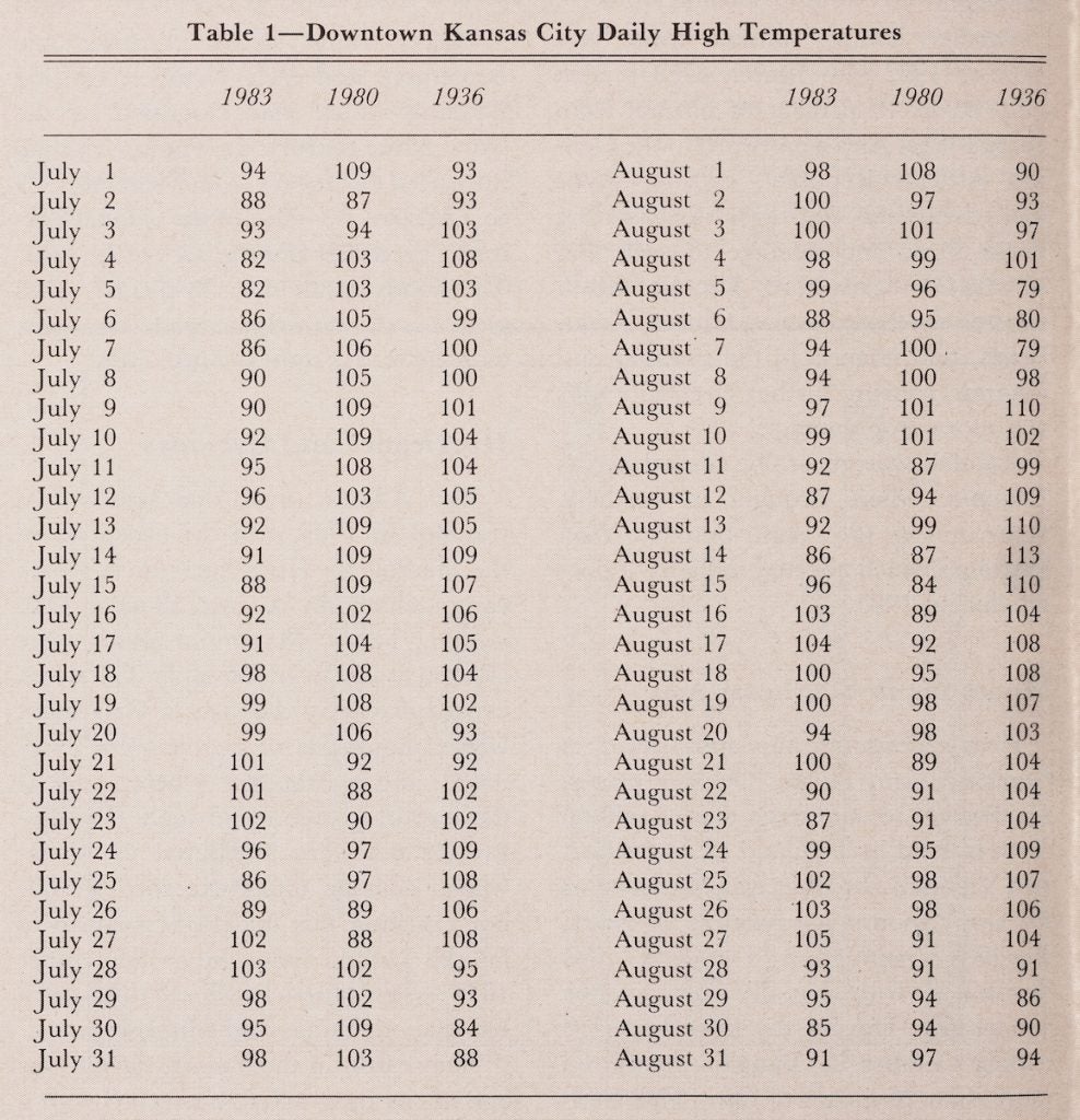 Image source: The highest temperature on record for Kansas City was 113 degrees on August 14, 1936. Chaston, Peter. “A Long, Hot Summer.” Weatherwise, vol. 37, no. 1, 1984, p. 18. View Source