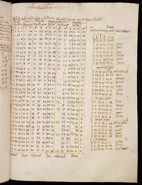 Page of tables, with reference to London, Equatorie of the Planetis (1393), by John Westwyk, Peterhouse Ms 75.I, fol. 64r, Peterhouse College Library, Cambridge (cudl.lib.cam.ac.uk)