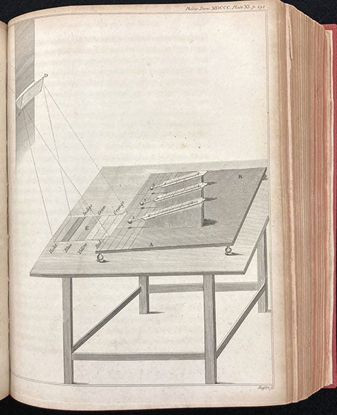 Experimental setup for revealing the presence of infrared radiation,  “Experiments on the Refrangibility of the invisible Rays of the Sun …,” by William Herschel, Philosophical Transactions of the Royal Society of London, vol. 90, plate XI, p. 292, Apr. 24, 1800 (The Linda Hall)
