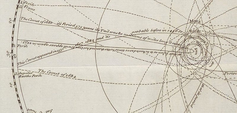 The first half of the path of the comet of 1531,1607, and 1682 [Halley’s comet], detail of “The Copernican or Solar System,” folding engraving, A Course of Lectures in Natural and Experimental Philosophy, by Benjamin Martin, p. 104, 1743 (Linda Hall Library)