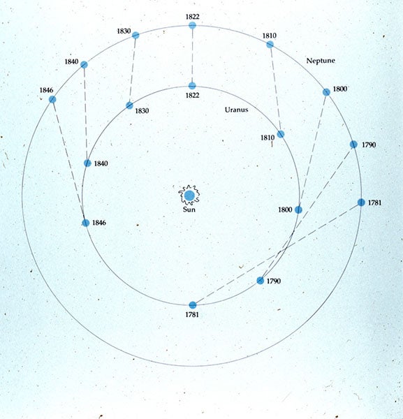 Modern diagram of the orbits of Uranus (inner circle) and Neptune (outer circle) from 1781, when Uranus was discovered, to 1846, when Neptune was found; both planets move counterclockwise.  Note that Neptune pulled on Uranus and speeded it up until 1822, and then it pulled to slow it down until 1846 and beyond; unknown source (author’s image collection)