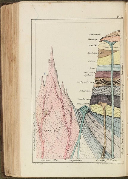Ideal geological section, hand-colored lithograph, The Wonders of Geology, by Gideon Mantell, vol. 2, plate 3, at end, 1838 (Linda Hall Library)