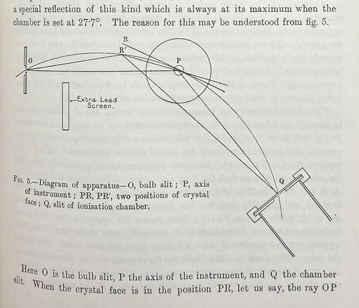 Diagram of the first X-ray spectrometer, with X-ray source at left, crystal lattice target at center, and ionization chamber detector at lower right, “The Reflection of X-rays by Crystals,” by William H. and W. Lawrence Bragg, Proceedings of the Royal Society of London, vol. 88, p. 433 (Linda Hall Library)