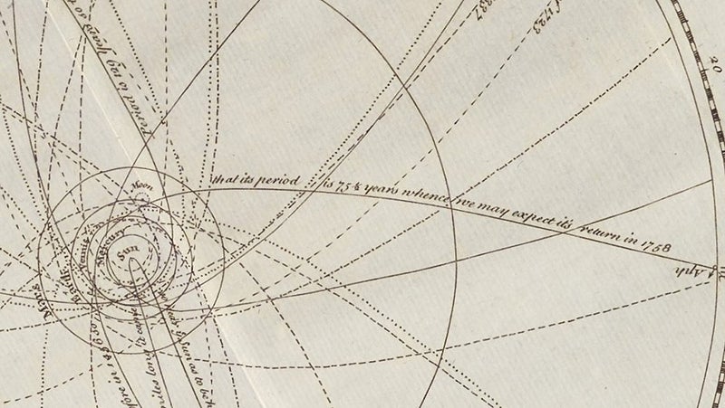 The second half of the path of the comet of 1531,1607, and 1682 [Halley’s comet], predicting its return in 75 years, or 1758, rotated detail of “The Copernican or Solar System,” folding engraving, A Course of Lectures in Natural and Experimental Philosophy, by Benjamin Martin, p. 104, 1743 (Linda Hall Library)