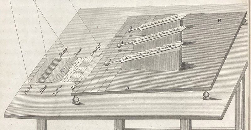 Detail of fourth image, showing placement of the visible spectrum and the thermometer bulbs, “Experiments on the Refrangibility of the invisible Rays of the Sun …,” by William Herschel, Philosophical Transactions of the Royal Society of London, vol. 90, plate XI, p. 292, Apr. 24, 1800 (The Linda Hall)