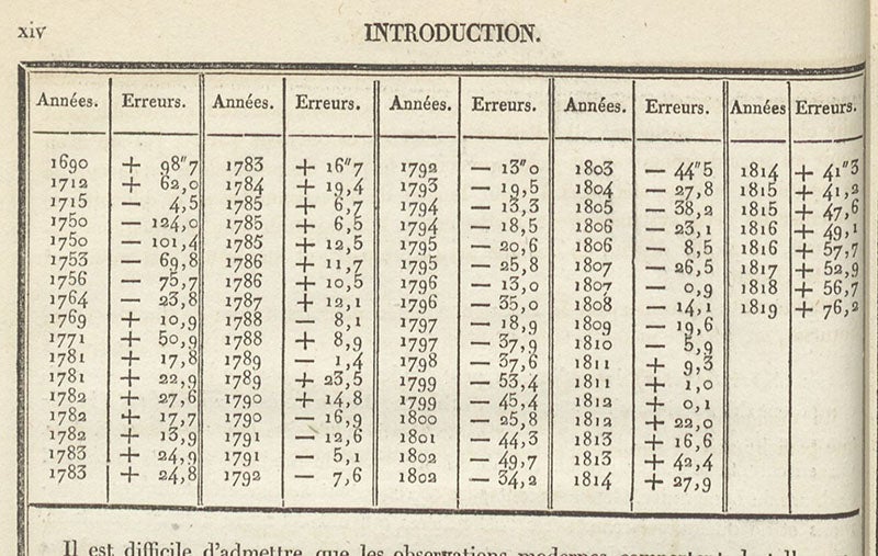 Table showing the errors in longitude for the predicted orbit of Uranus, from 1690 to 1819, in Tables astronomiques … contenant les tables de Jupiter, de Saturne et d'Uranus, by Alexis Bouvard, 1821 (Linda Hall Library)