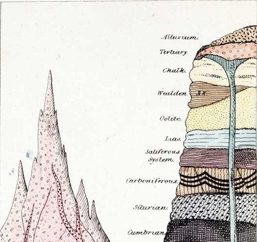 Geological section by Gideon Mantell. This work was on display in the original exhibition as item 3, but it is not opened to this plate. Image section: Mantell, Gideon. The Wonders of Geology. Vol. 2, London: Relfe and Fletcher, 1838, pl. 3.