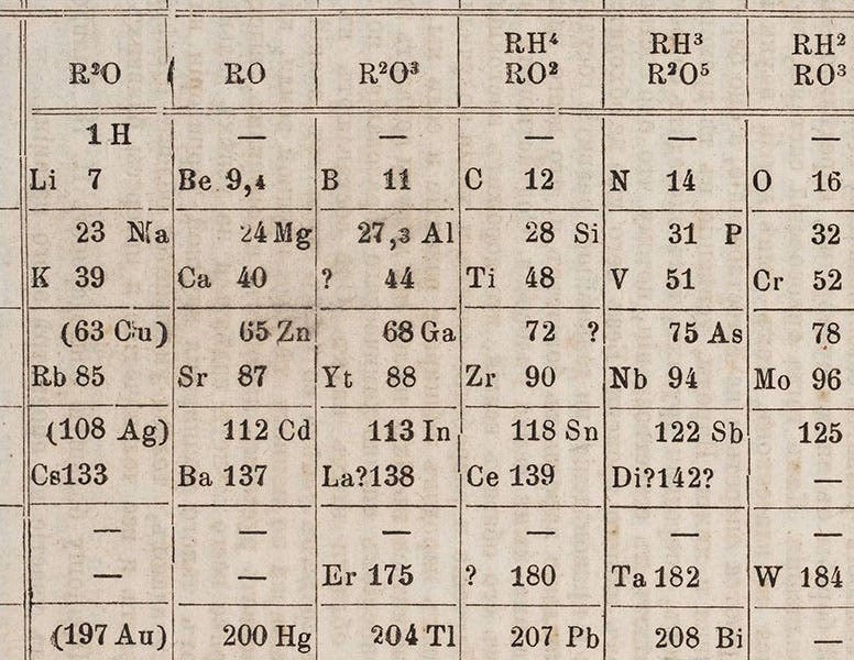 Detail of periodic able of 1877, with 68 Ga marking the newly discovered gallium, replacing eka-aluminum; eka-boron (? 44), and eka-silicon (72 ?) were still unknown; [Principles of Chemistry] in Russian, by Dmitrii Mendeleev, 1877 (The Linda Hall)