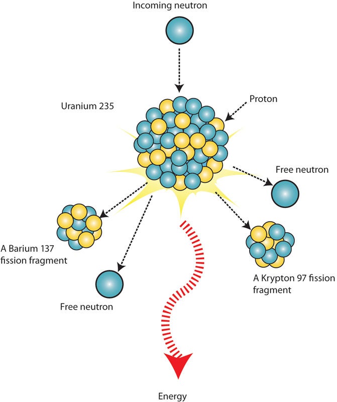 Fission Reaction