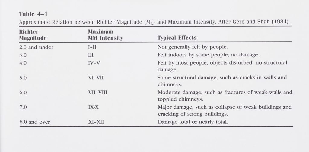 Image source: Yeats, Robert, et al. The Geology of Earthquakes. Oxford UP, 1997, p. 73.